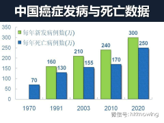2014癌症发生整体情况报告，中国人发病人数和死